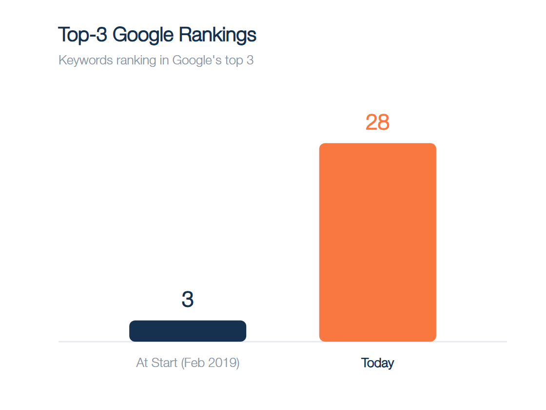 Top-3 Google rankings: 3 at start vs 28 today